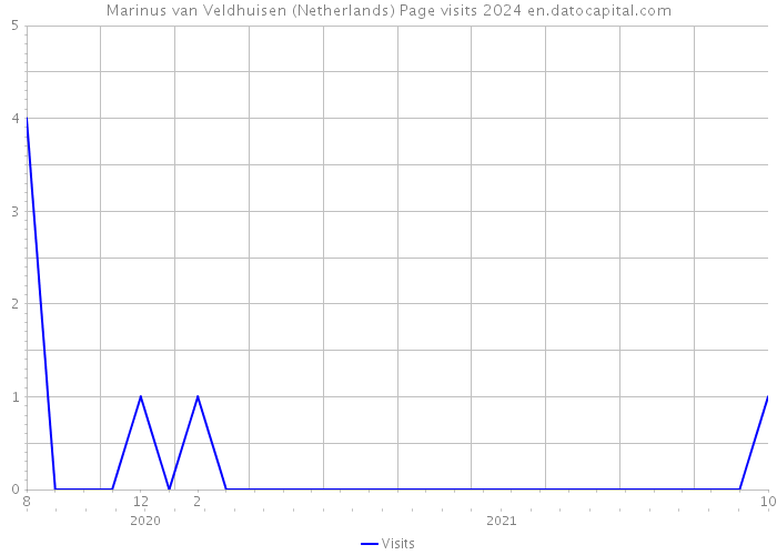 Marinus van Veldhuisen (Netherlands) Page visits 2024 