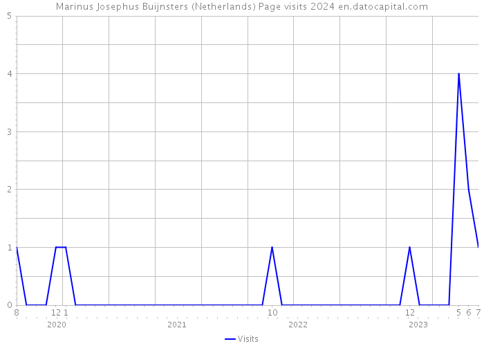 Marinus Josephus Buijnsters (Netherlands) Page visits 2024 
