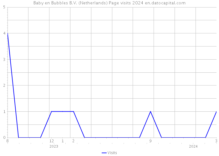 Baby en Bubbles B.V. (Netherlands) Page visits 2024 