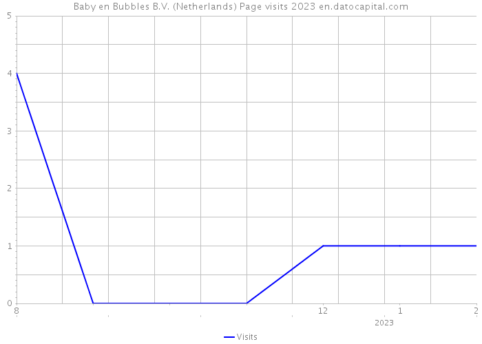 Baby en Bubbles B.V. (Netherlands) Page visits 2023 