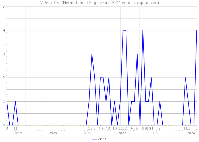 Valent B.V. (Netherlands) Page visits 2024 