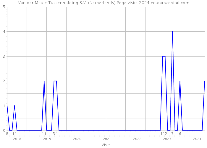 Van der Meule Tussenholding B.V. (Netherlands) Page visits 2024 