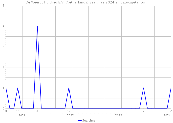 De Weerdt Holding B.V. (Netherlands) Searches 2024 