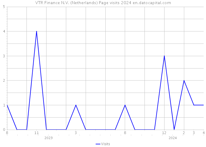 VTR Finance N.V. (Netherlands) Page visits 2024 