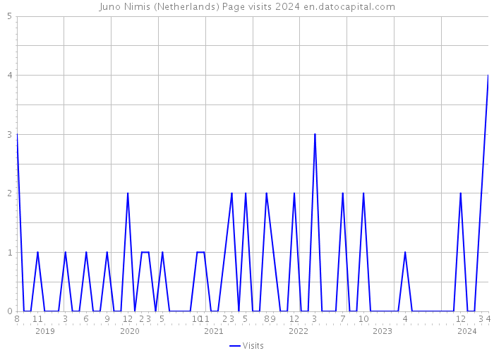 Juno Nimis (Netherlands) Page visits 2024 