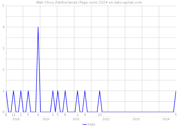 Wah Chou (Netherlands) Page visits 2024 