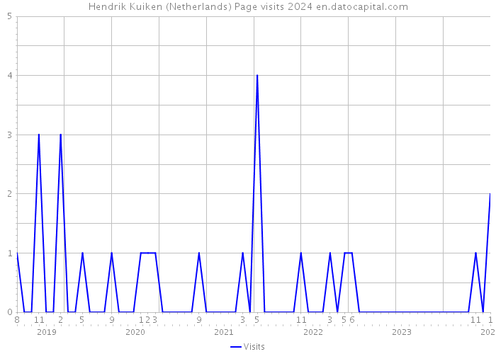 Hendrik Kuiken (Netherlands) Page visits 2024 