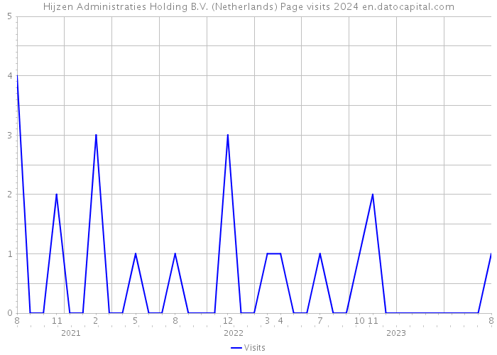 Hijzen Administraties Holding B.V. (Netherlands) Page visits 2024 