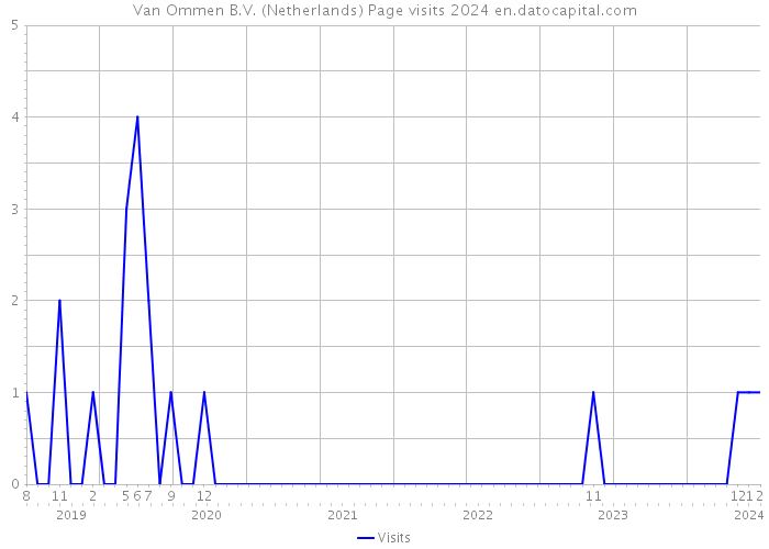 Van Ommen B.V. (Netherlands) Page visits 2024 