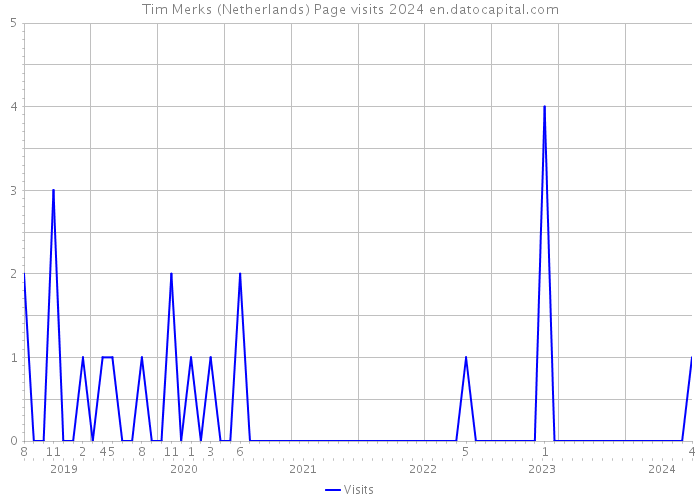 Tim Merks (Netherlands) Page visits 2024 