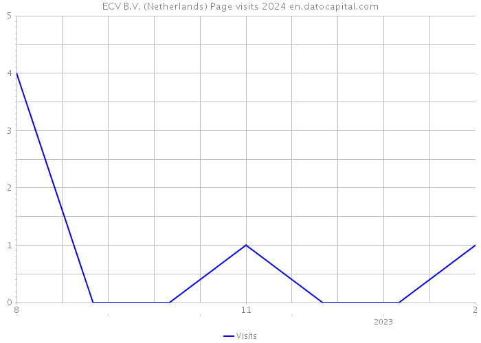 ECV B.V. (Netherlands) Page visits 2024 