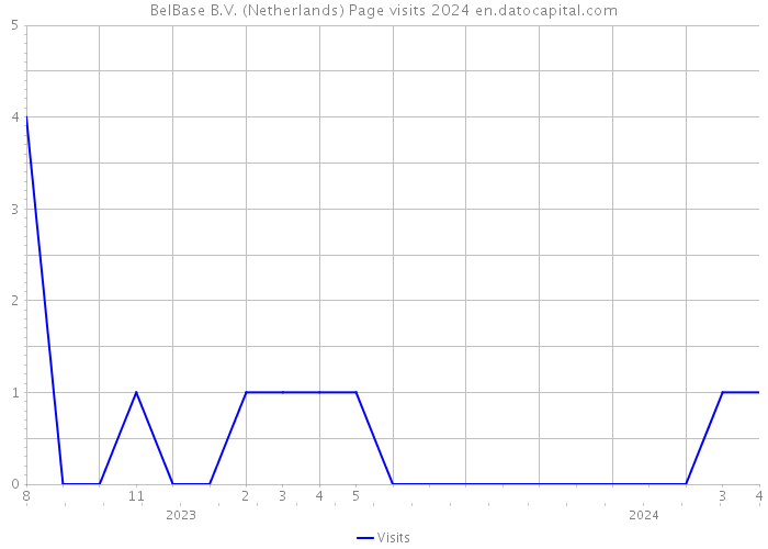 BelBase B.V. (Netherlands) Page visits 2024 