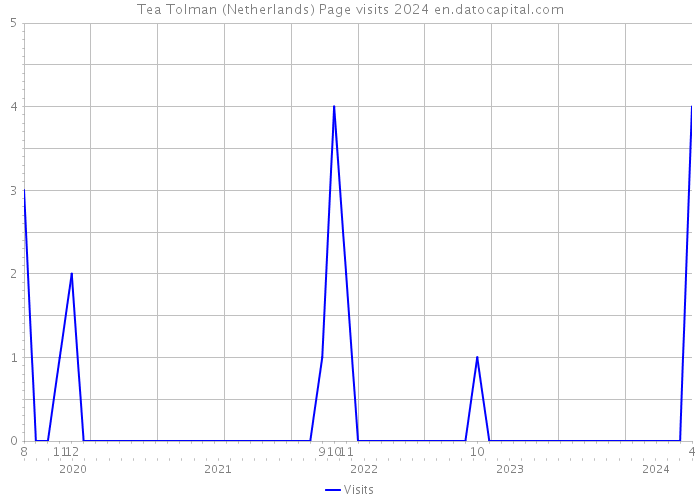 Tea Tolman (Netherlands) Page visits 2024 