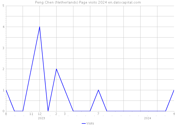Peng Chen (Netherlands) Page visits 2024 