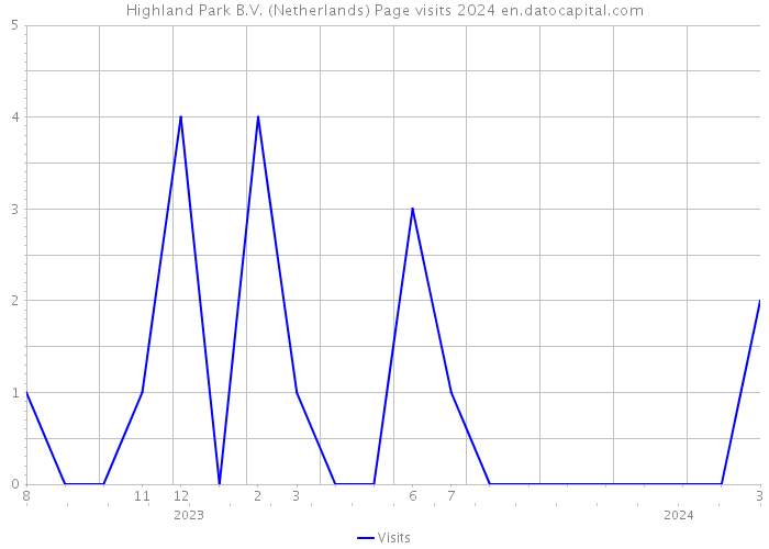 Highland Park B.V. (Netherlands) Page visits 2024 