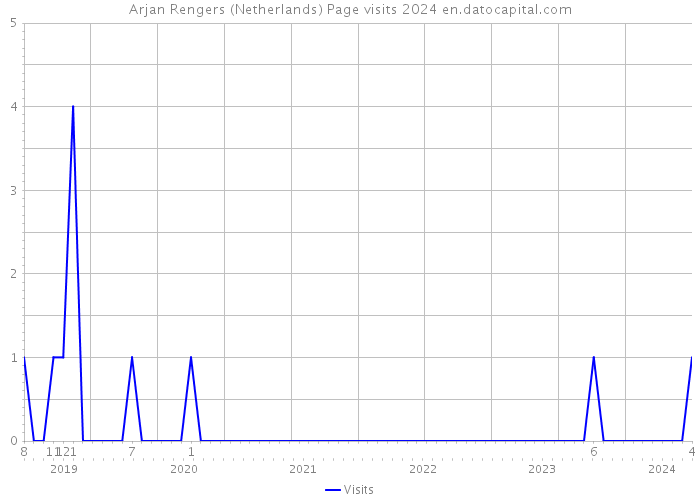 Arjan Rengers (Netherlands) Page visits 2024 
