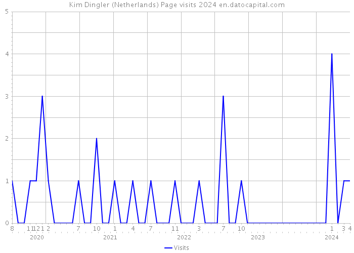 Kim Dingler (Netherlands) Page visits 2024 