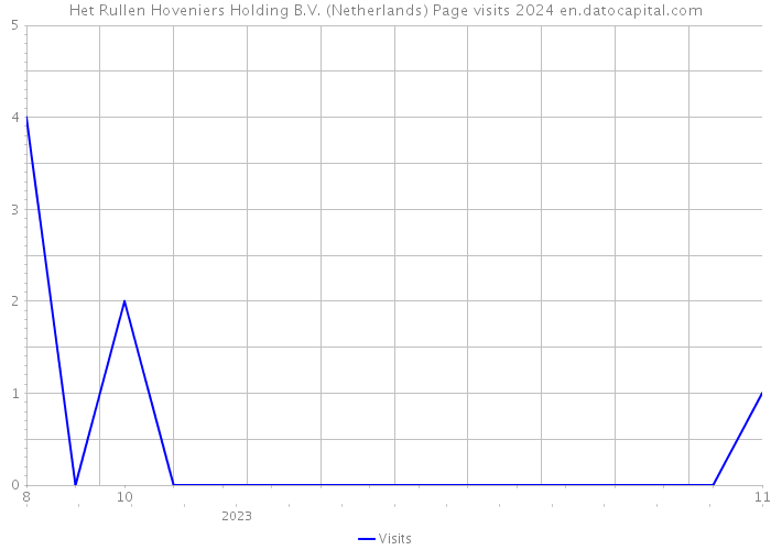Het Rullen Hoveniers Holding B.V. (Netherlands) Page visits 2024 