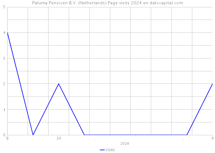 Paluma Pensioen B.V. (Netherlands) Page visits 2024 