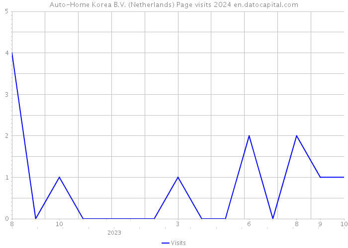 Auto-Home Korea B.V. (Netherlands) Page visits 2024 