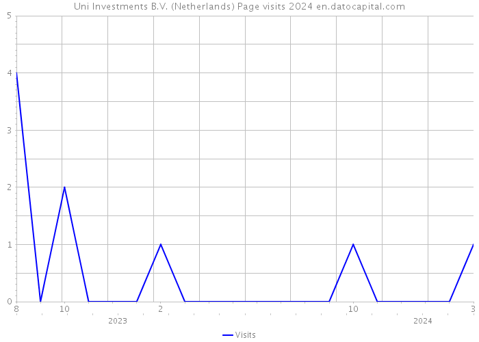 Uni Investments B.V. (Netherlands) Page visits 2024 