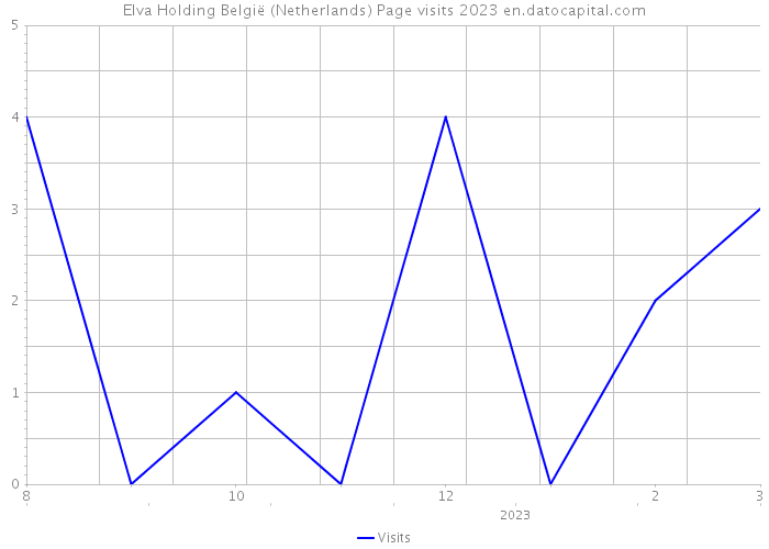 Elva Holding België (Netherlands) Page visits 2023 