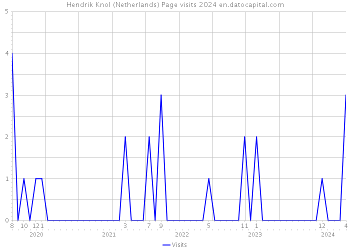 Hendrik Knol (Netherlands) Page visits 2024 