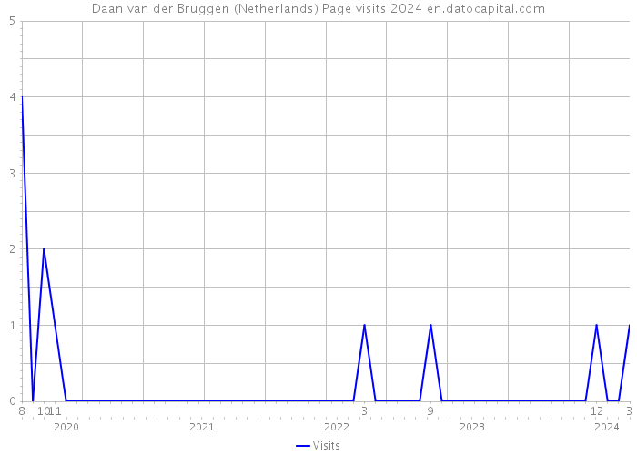 Daan van der Bruggen (Netherlands) Page visits 2024 