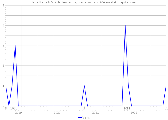 Bella Italia B.V. (Netherlands) Page visits 2024 