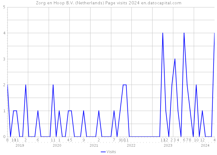 Zorg en Hoop B.V. (Netherlands) Page visits 2024 