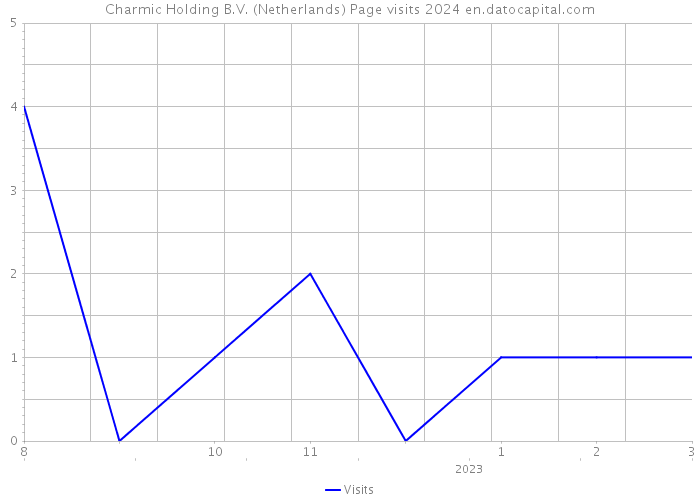 Charmic Holding B.V. (Netherlands) Page visits 2024 