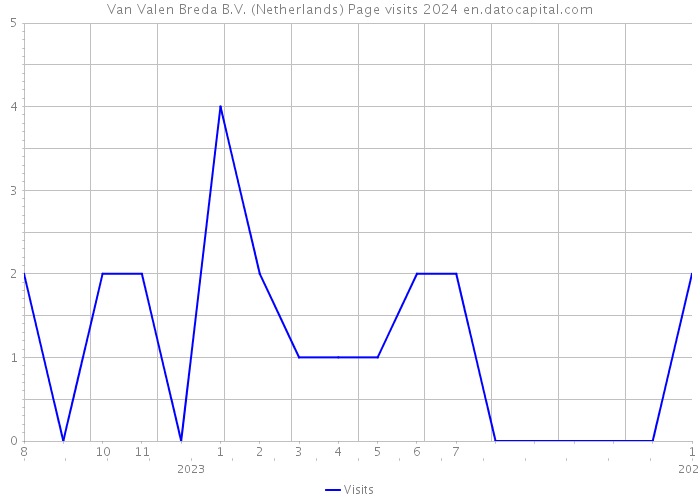 Van Valen Breda B.V. (Netherlands) Page visits 2024 