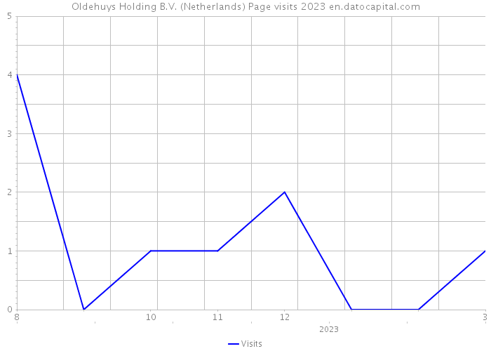 Oldehuys Holding B.V. (Netherlands) Page visits 2023 