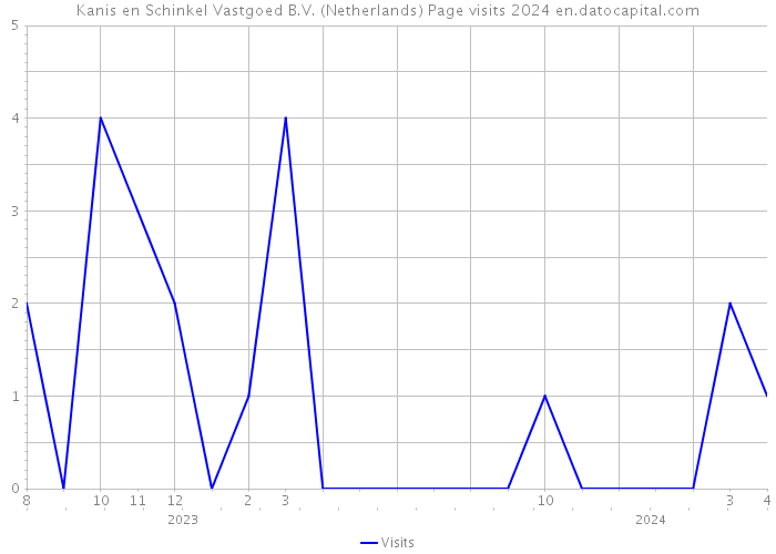 Kanis en Schinkel Vastgoed B.V. (Netherlands) Page visits 2024 