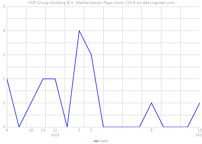 VGP Group Holding B.V. (Netherlands) Page visits 2024 