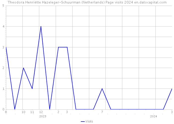 Theodora Henriëtte Hazeleger-Schuurman (Netherlands) Page visits 2024 