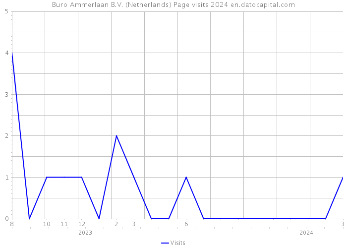 Buro Ammerlaan B.V. (Netherlands) Page visits 2024 