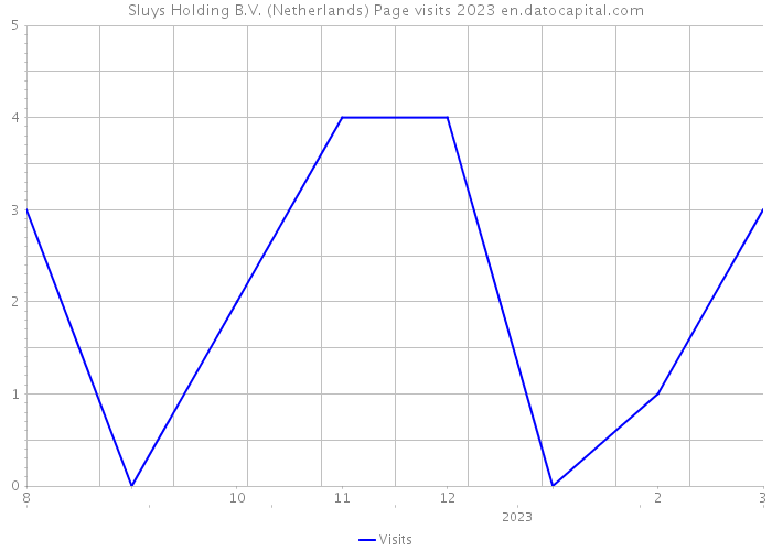 Sluys Holding B.V. (Netherlands) Page visits 2023 