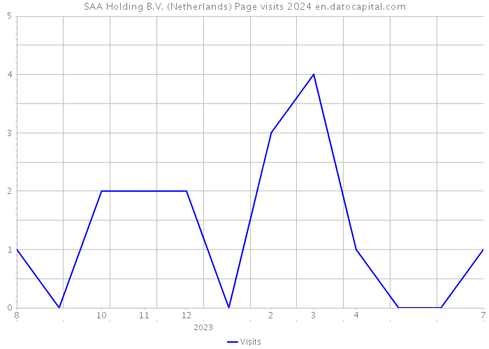 SAA Holding B.V. (Netherlands) Page visits 2024 