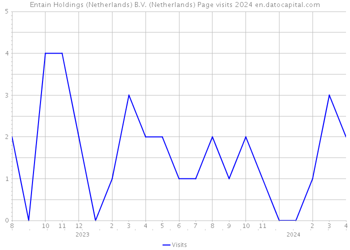 Entain Holdings (Netherlands) B.V. (Netherlands) Page visits 2024 