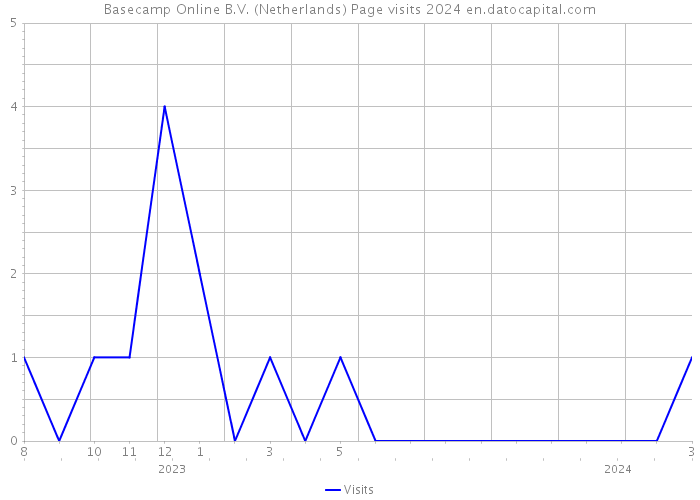 Basecamp Online B.V. (Netherlands) Page visits 2024 