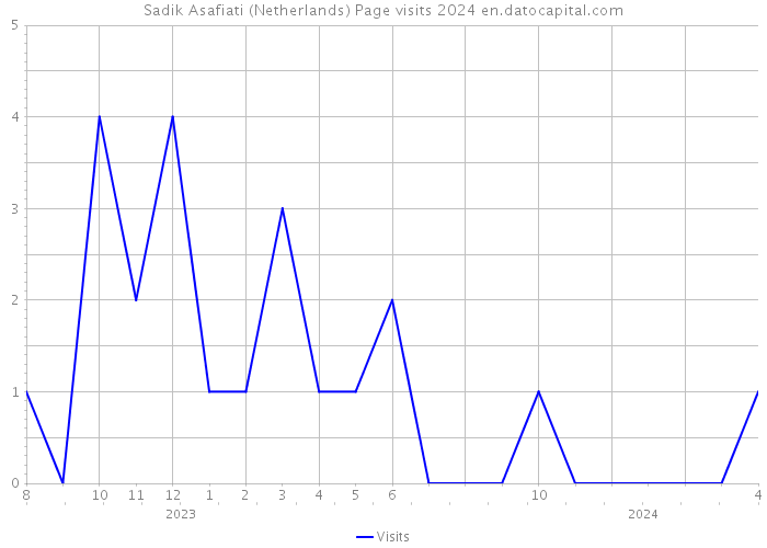 Sadik Asafiati (Netherlands) Page visits 2024 