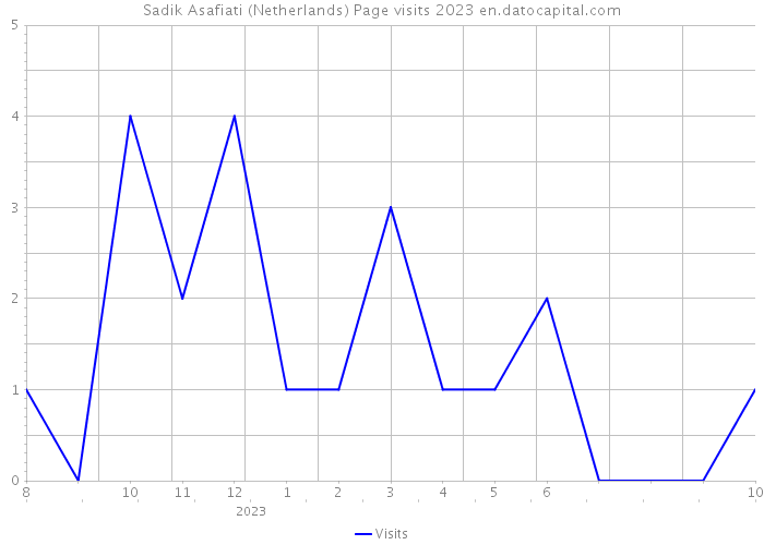 Sadik Asafiati (Netherlands) Page visits 2023 