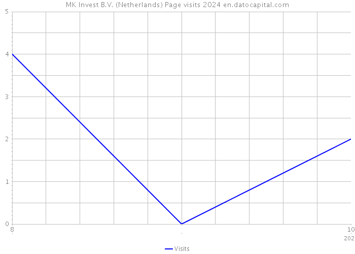 MK Invest B.V. (Netherlands) Page visits 2024 