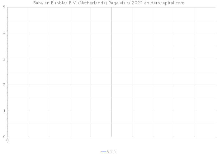 Baby en Bubbles B.V. (Netherlands) Page visits 2022 