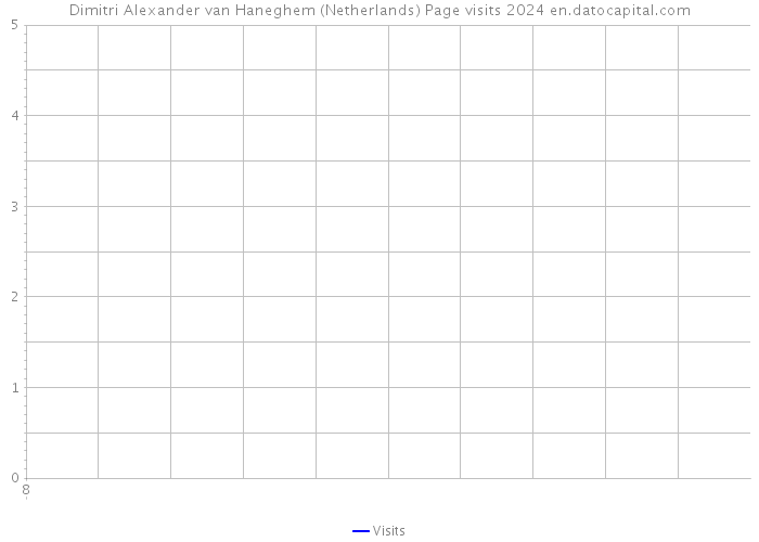 Dimitri Alexander van Haneghem (Netherlands) Page visits 2024 
