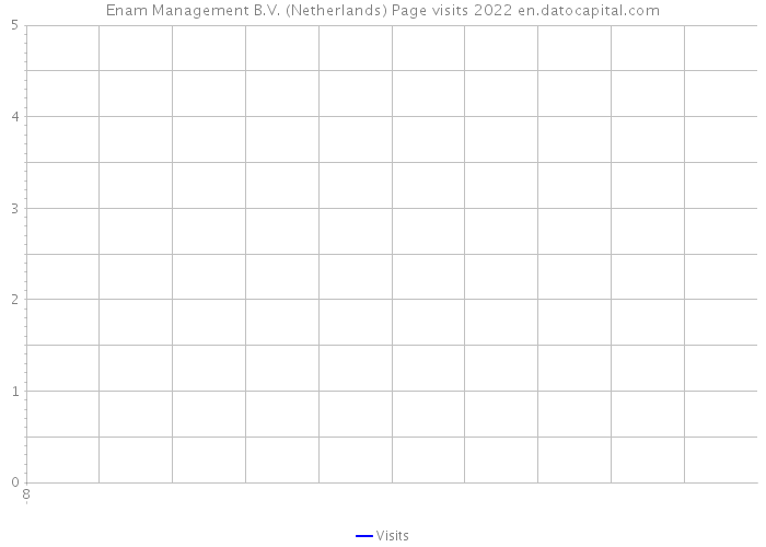 Enam Management B.V. (Netherlands) Page visits 2022 