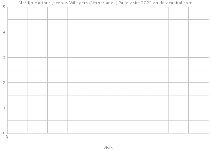 Martijn Marinus Jacobus Willegers (Netherlands) Page visits 2022 