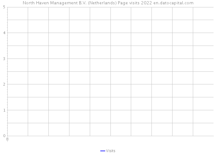 North Haven Management B.V. (Netherlands) Page visits 2022 