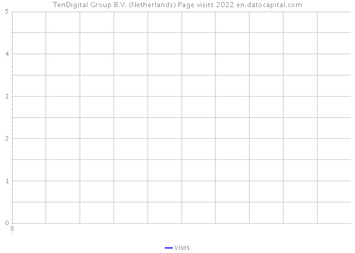 TenDigital Group B.V. (Netherlands) Page visits 2022 